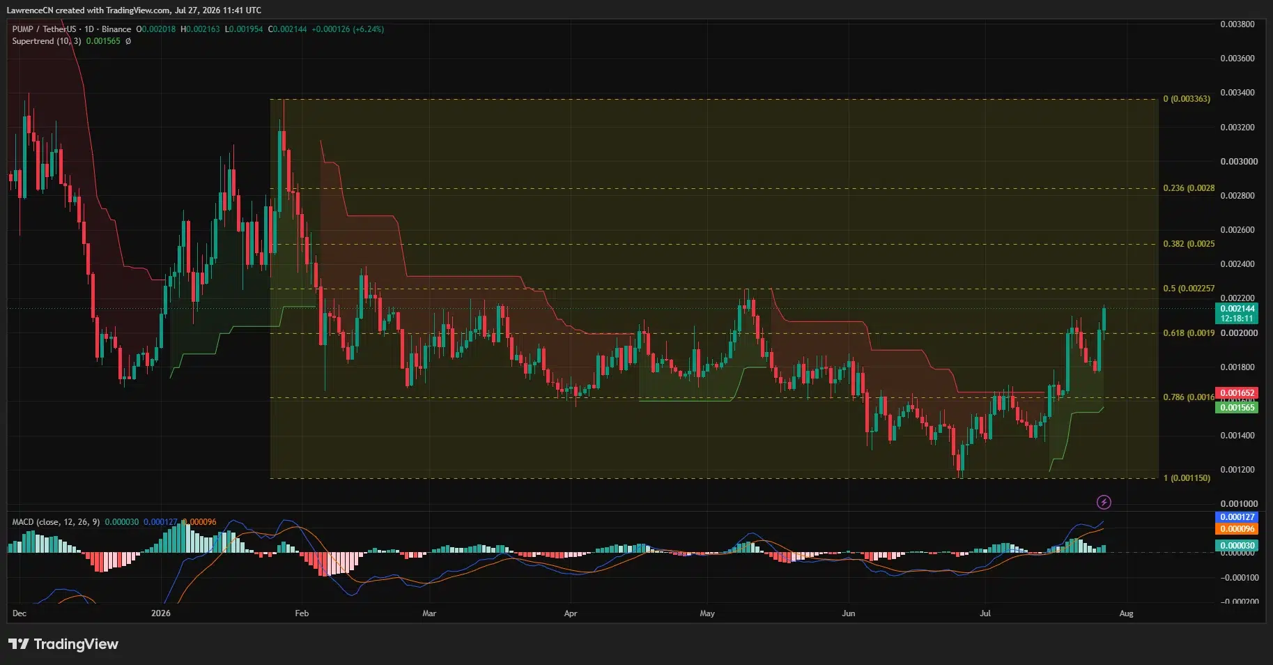 PUMP daily chart shows price reclaiming $0.00190 as bullish MACD and Supertrend signals target $0.00226 resistance.