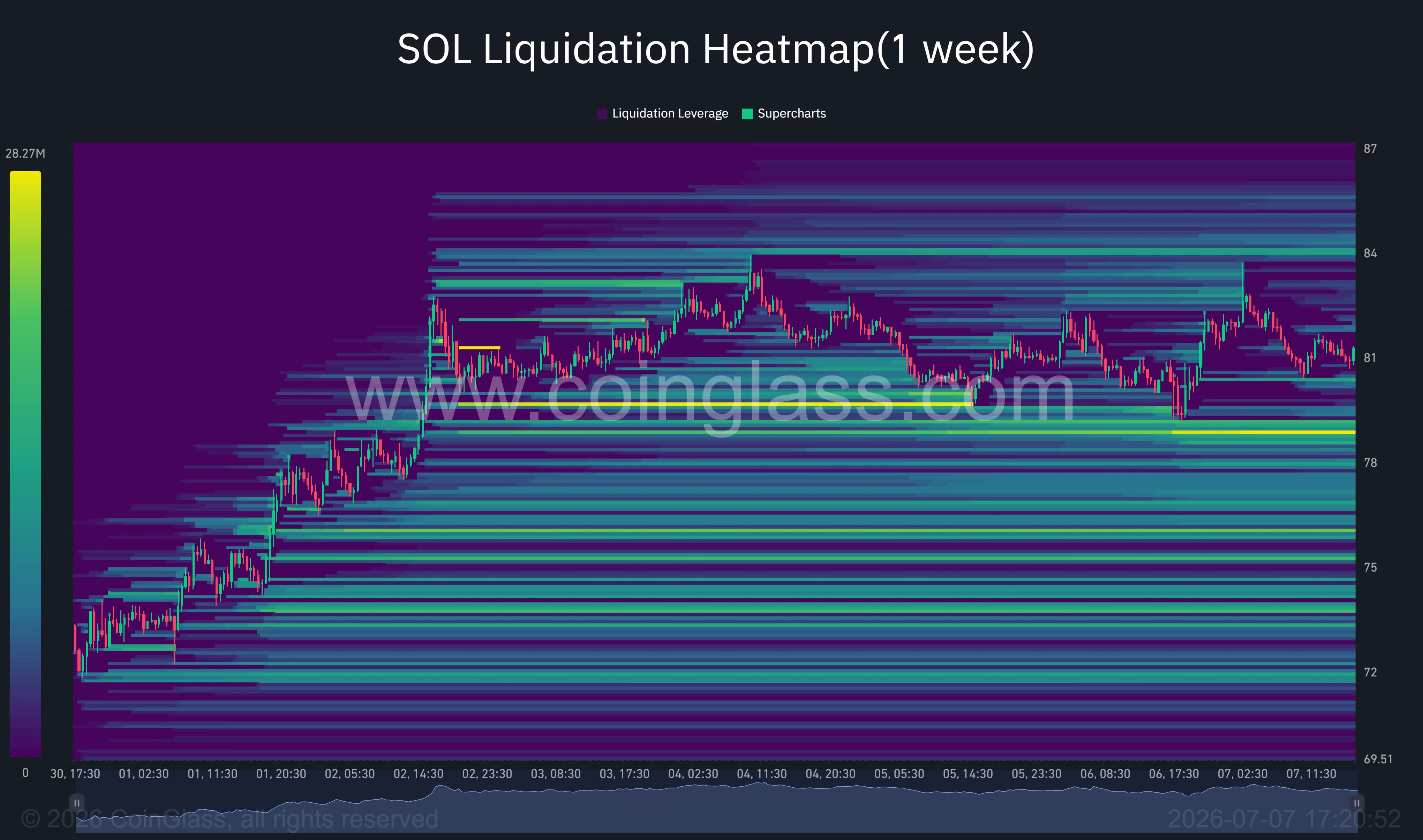 Solana liquidation heatmap highlighting dense short liquidations near $84 and major long liquidity clustered around $78–79.