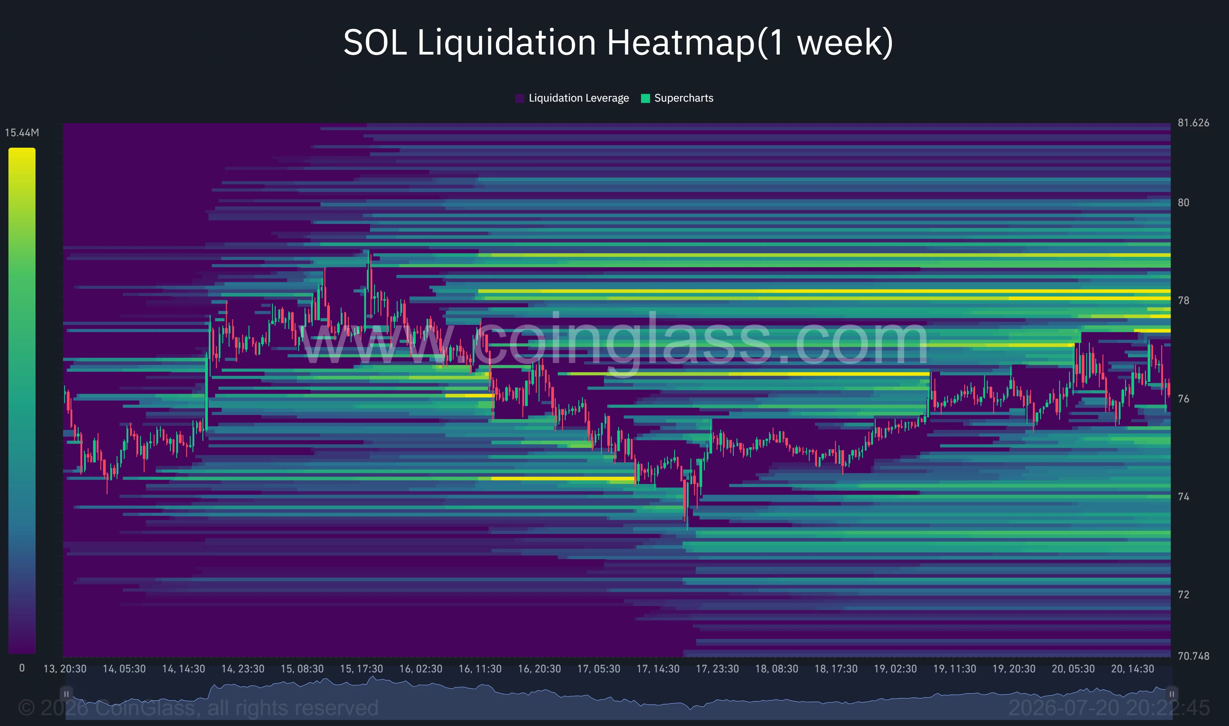 Solana liquidation heatmap shows major liquidity clusters between $77.50 and $78.80, with support-side leverage near $74.