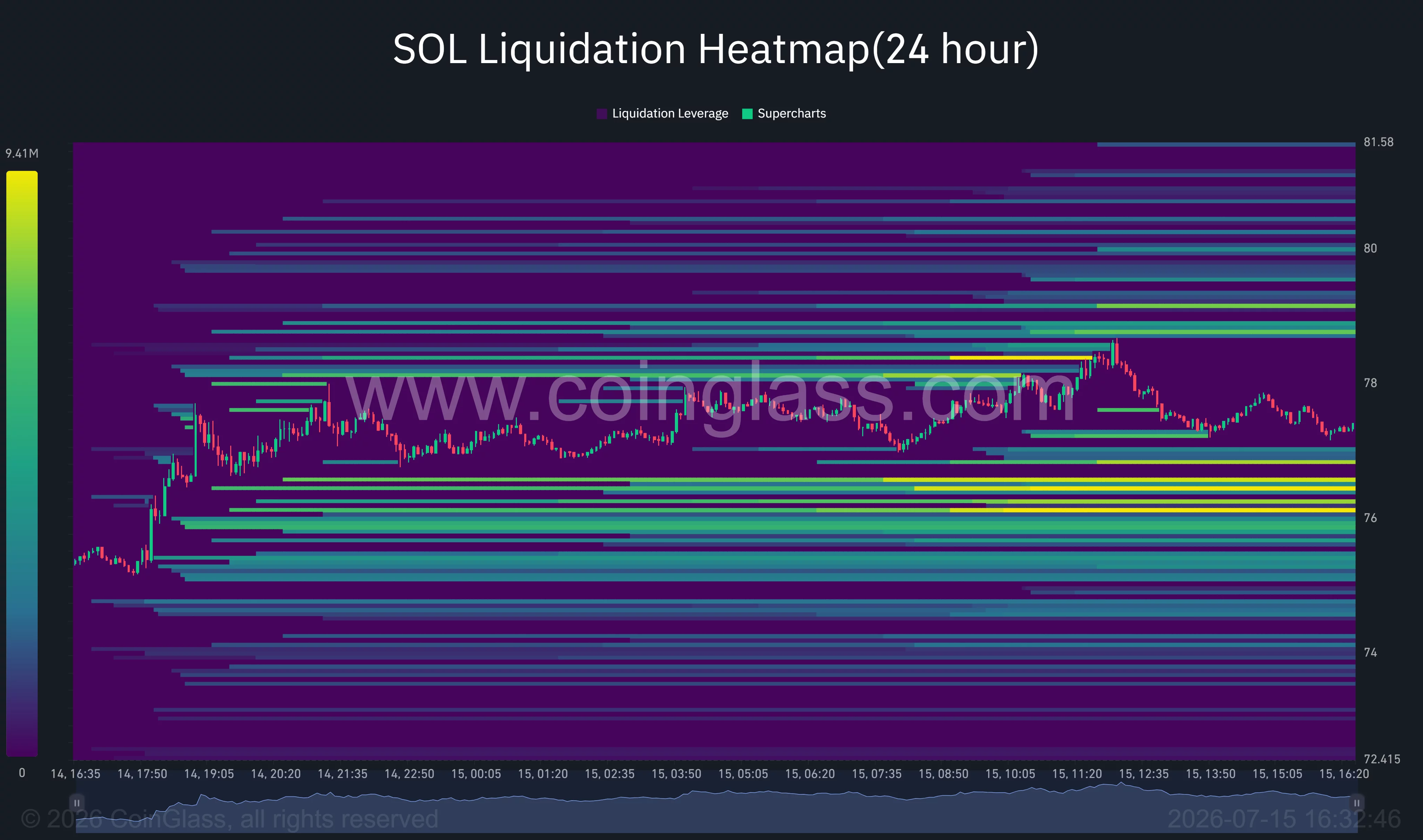 Solana liquidation heatmap highlighting dense short liquidation clusters between $78.5 and $80, with major long liquidity concentrated near $76.