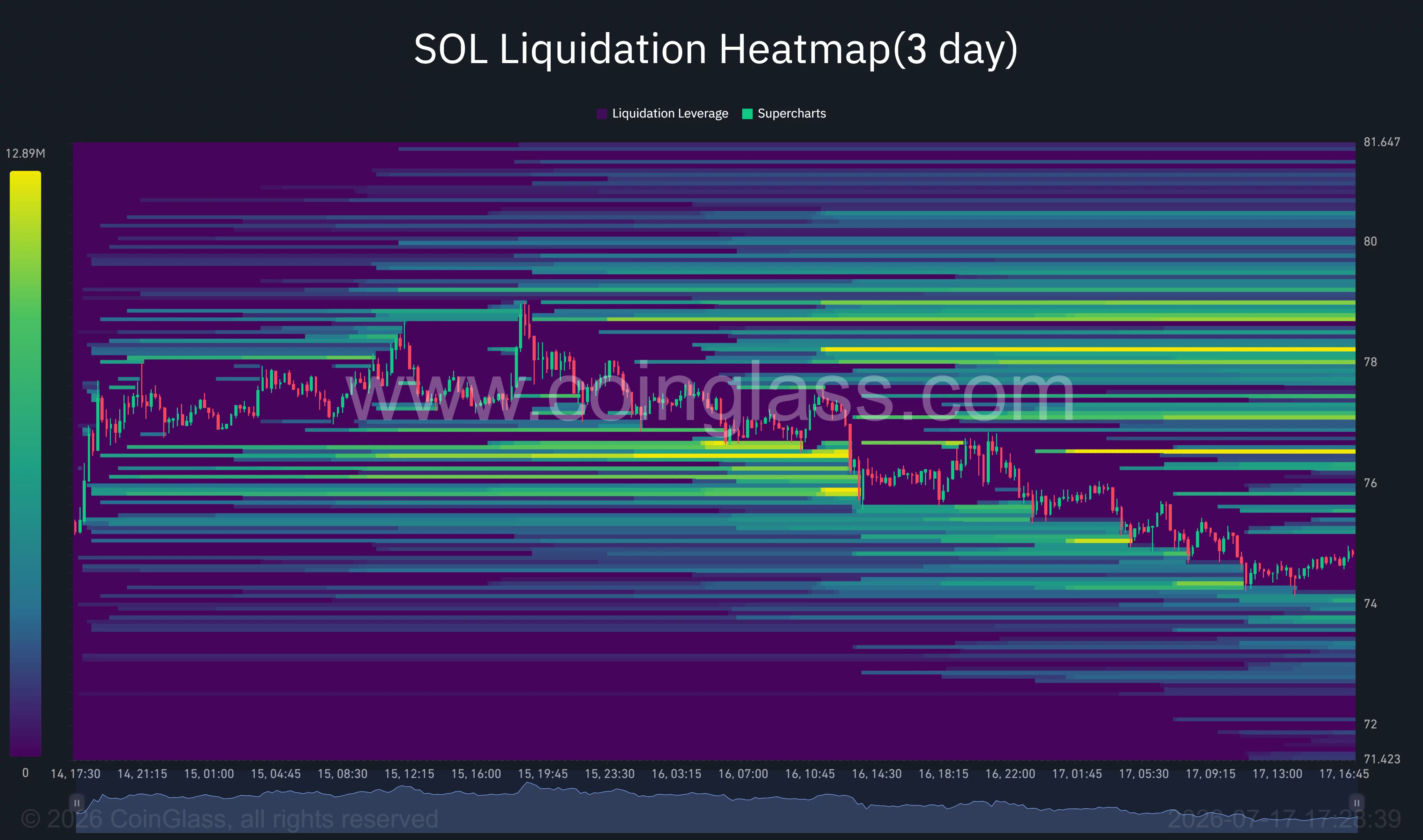 Solana liquidation heatmap shows major liquidity clusters between $76.50 and $78.70.