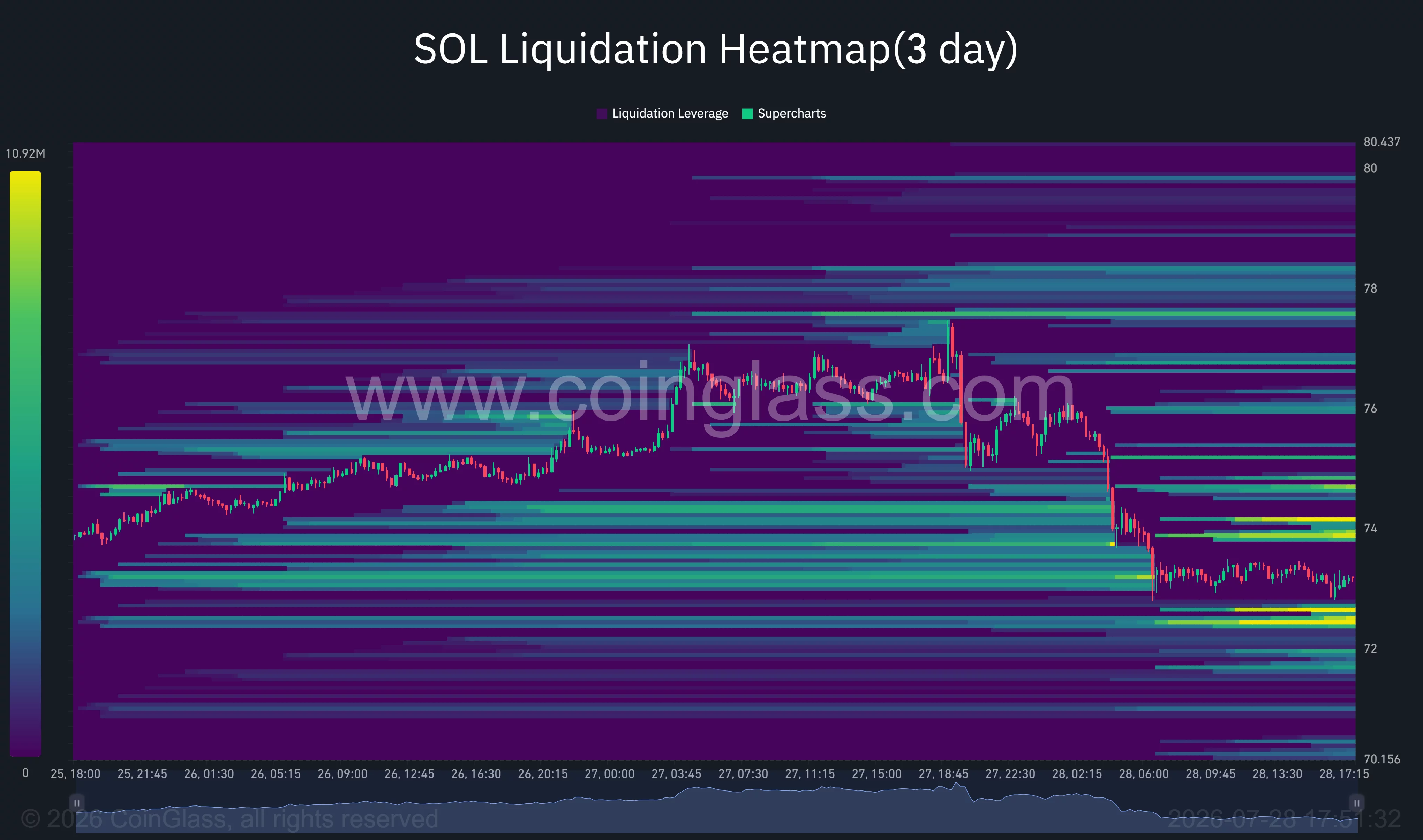 SOL three-day liquidation heatmap shows the price falling toward $73, with liquidity concentrated near $72.50 and $74.