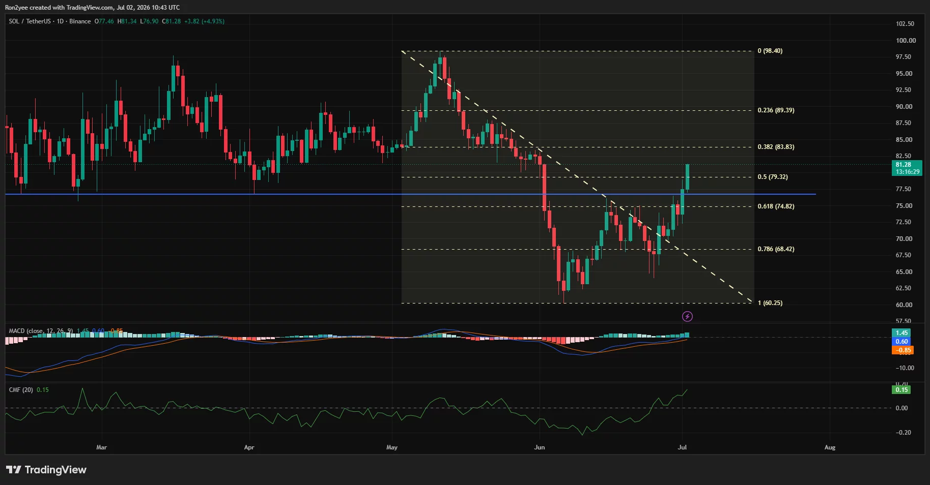 Solana daily chart showing a breakout above $80 after reclaiming key Fibonacci levels, with bullish MACD and positive CMF momentum.