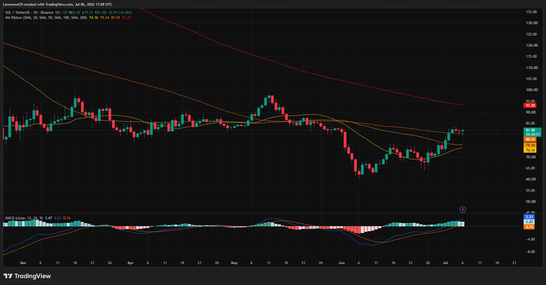 Daily SOL chart showing price holding above 20-, 50-, and 100-day moving averages with bullish MACD as resistance sits near 200-day SMA.