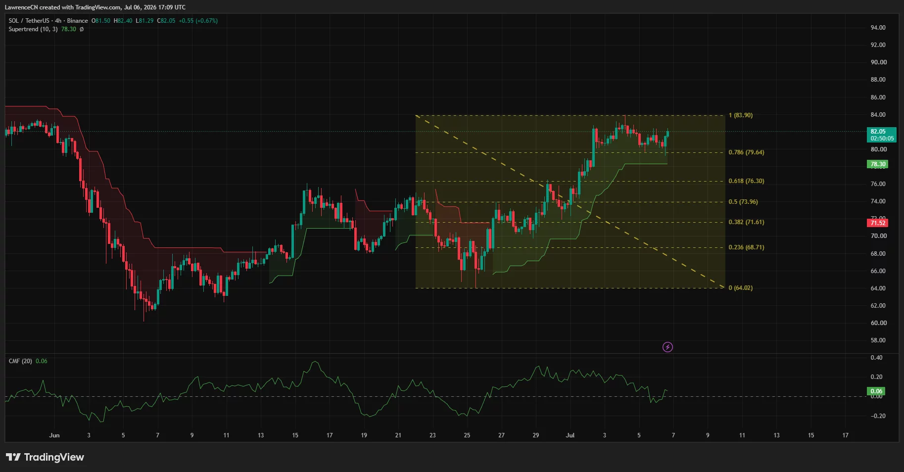The 4-hour SOL chart showing consolidation above the Supertrend indicator, with resistance near $84 and support around $78 as CMF remains positive.