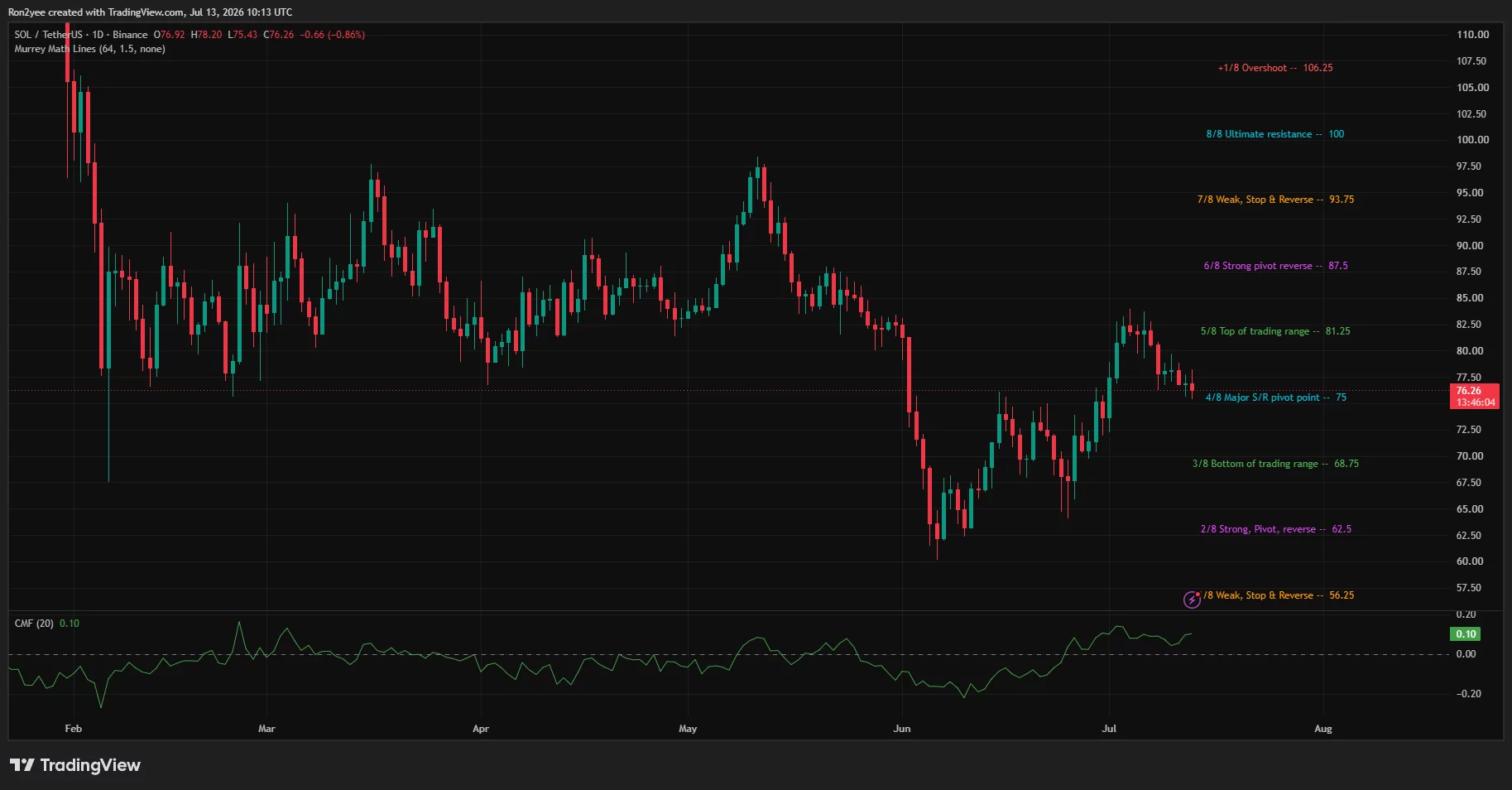 Daily SOL/USDT chart showing Solana trading near $76 after pulling back from July highs, holding above the $75 Murrey Math support with positive CMF while facing resistance near the $80-$81 zone.