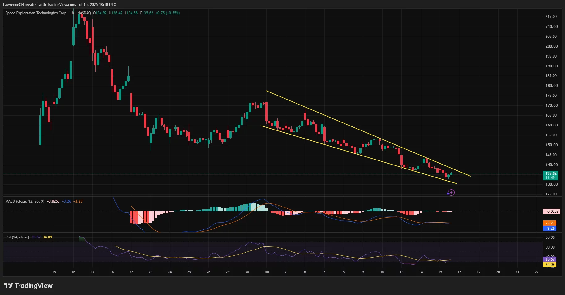 Hourly SPCX chart showing SpaceX stock trading inside a descending channel, holding above $135 support as RSI nears oversold and bearish momentum weakens.