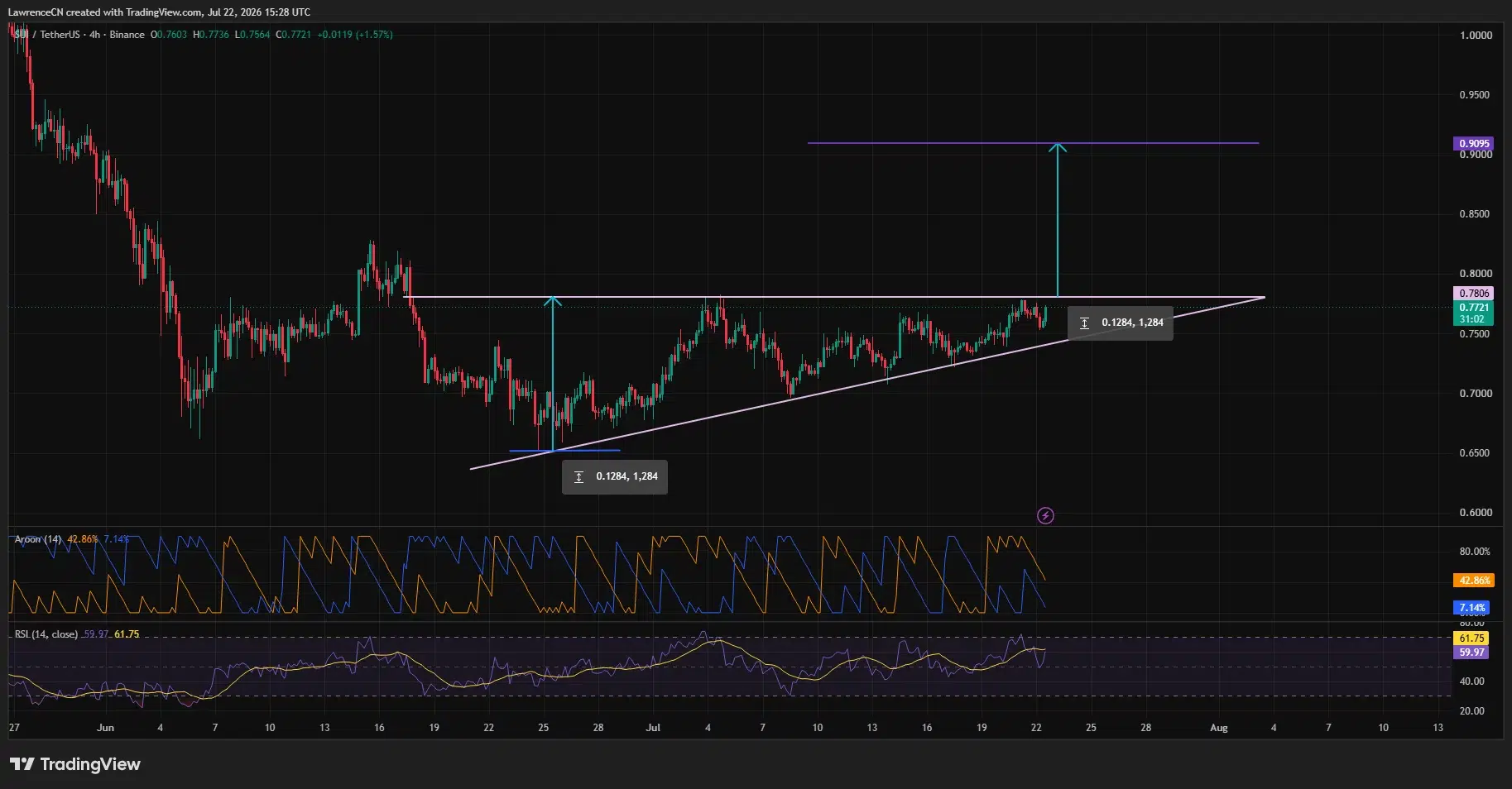 SUI 4-hour chart shows an ascending triangle below $0.78, targeting $0.91 after a breakout.