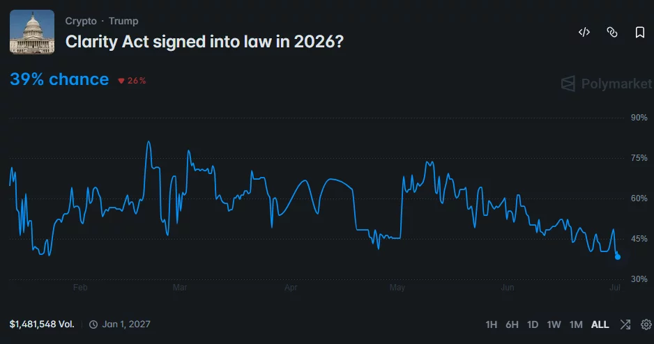 Polymarket chart showing the odds of the CLARITY Act being signed into law in 2026 falling to 39% after a steady decline through June.