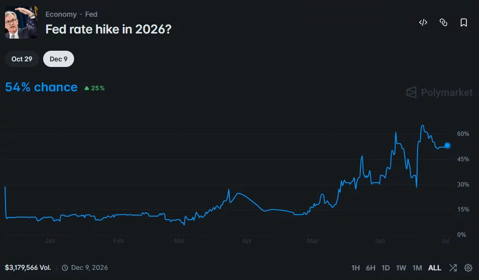 Polymarket chart showing a 54% probability of a Federal Reserve rate hike by the end of 2026.