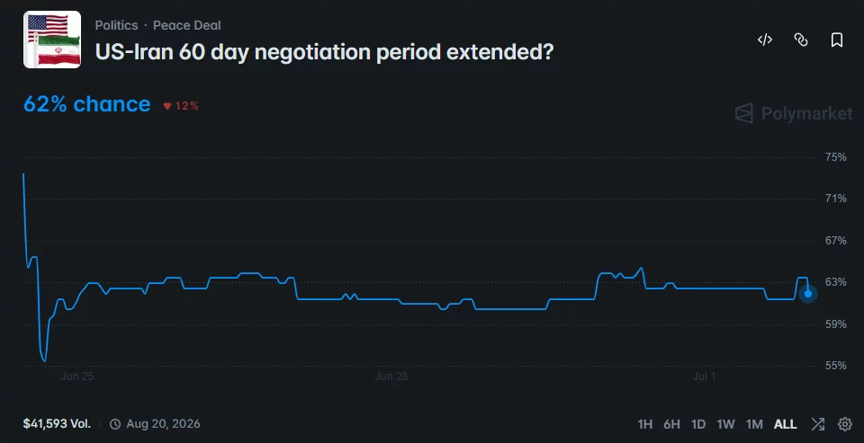 Polymarket chart showing a 62% probability that the U.S.-Iran 60-day negotiation period will be extended, with odds remaining largely stable around 60%–63% over the past week.