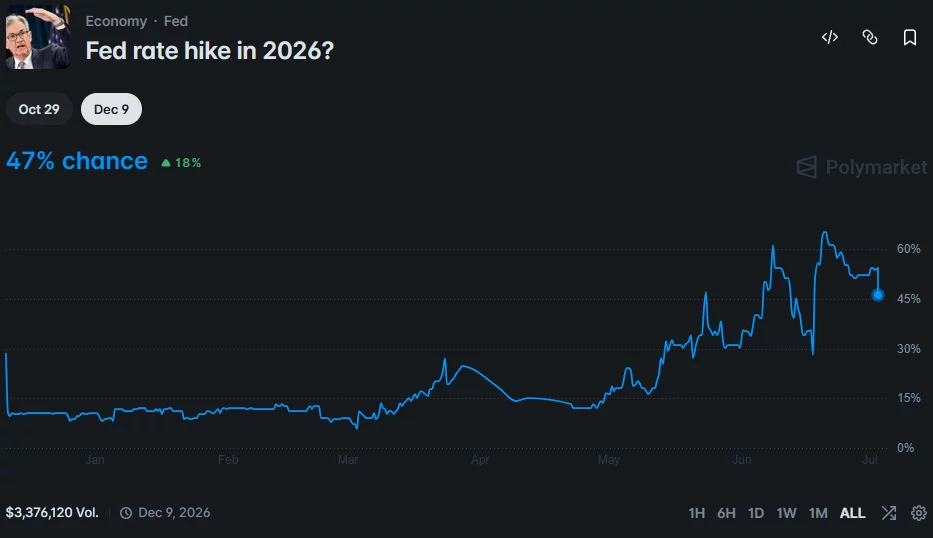 Polymarket shows 47% odds of a Fed rate hike by December 2026 after the June payroll report.