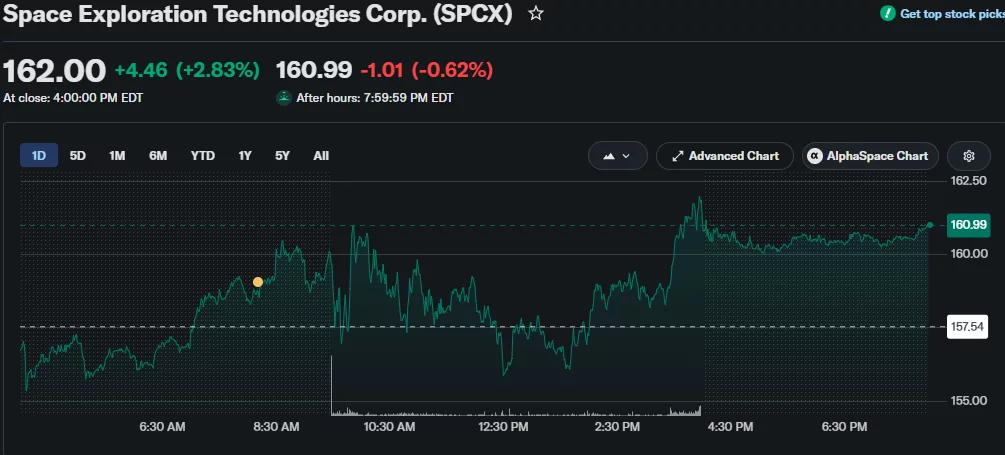 SpaceX (SPCX) stock chart showing a 2.83% gain to close at $162.00 after rebounding from intraday lows and holding above the $160 level.