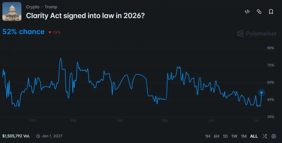 Polymarket chart showing a 52% probability of the CLARITY Act being signed into law in 2026.