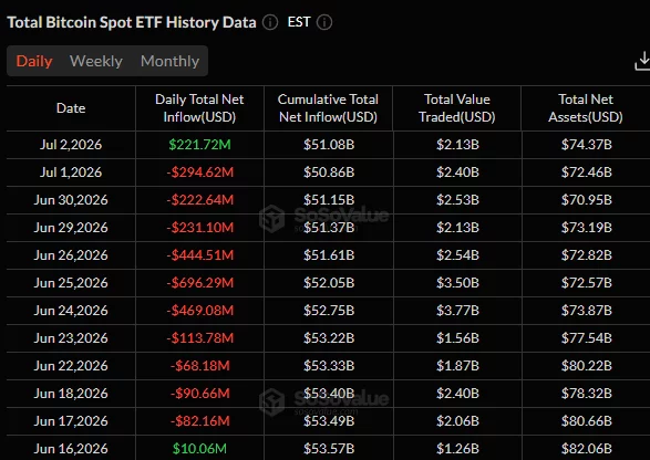Bitcoin spot ETF daily flow table showing a $221.7 million net inflow on July 2 after a prolonged streak of June outflows.