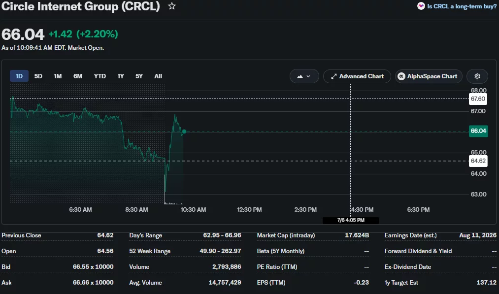 Circle (CRCL) 1-day intraday chart showing the stock trading around $66 after rebounding from an early session low near $63, with a daily range of $62.95 to $66.96.