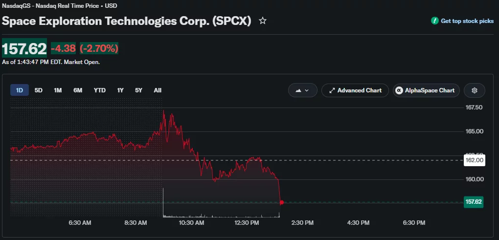 Intraday chart of SpaceX (SPCX) stock showing shares falling 2.70% to $157.62 after failing to hold above $160, with selling pressure accelerating into the afternoon session.