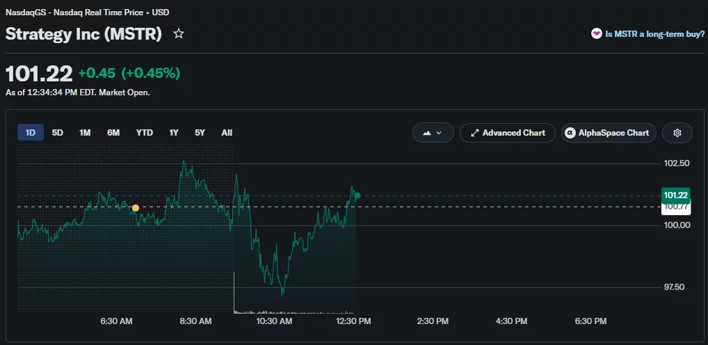 MSTR stock rises to $101.22 during Tuesday trading after recovering from an early intraday decline.