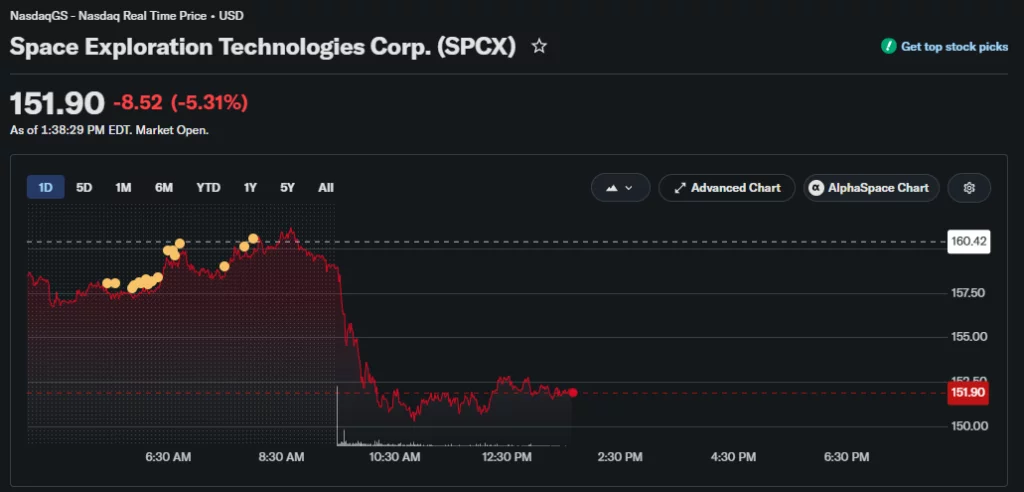 SpaceX (SPCX) stock falls 5.31% to $151.90 during Tuesday trading after Nasdaq-100 inclusion.