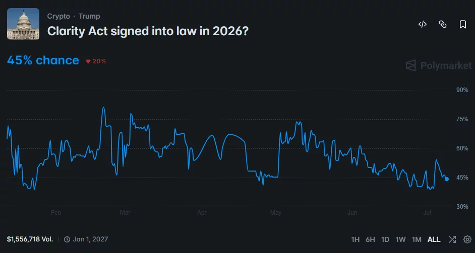 Polymarket chart showing the odds of the CLARITY Act becoming law in 2026 falling to 45% after a steady decline.