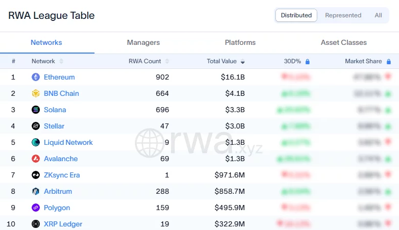 RWA League Table showing Ethereum leading tokenized real-world assets with $16.1B in value and nearly 48% market share.