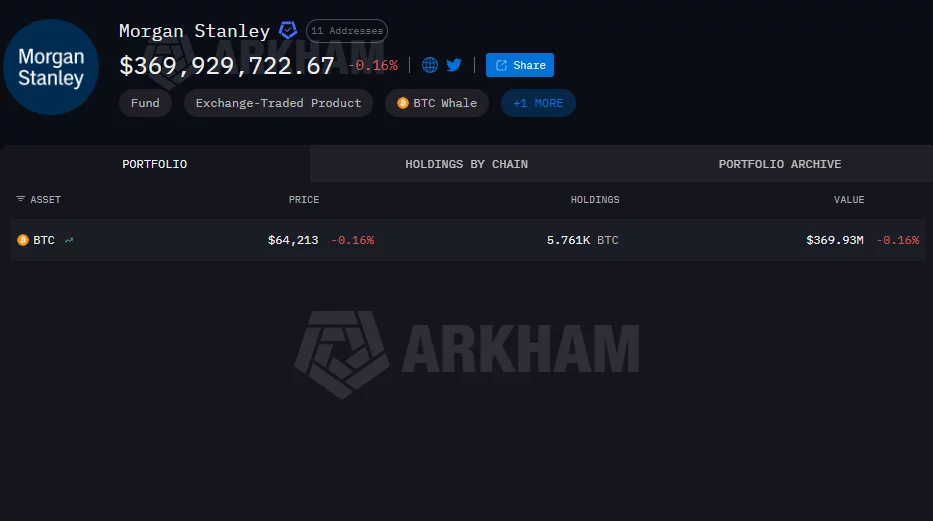 Morgan Stanley's Arkham portfolio showing 5,761 BTC worth about $369.9 million.