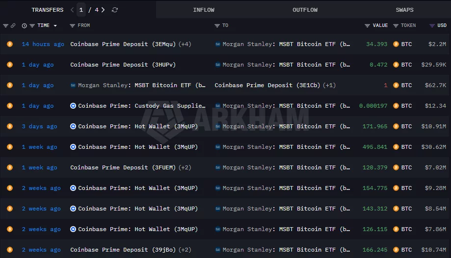 Arkham transfer history showing recent Bitcoin inflows from Coinbase Prime to Morgan Stanley's Bitcoin ETF wallets.
