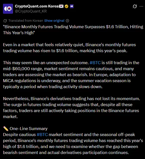 Binance ignores summer slowdown as futures volume tops $1.6 trillion - 2