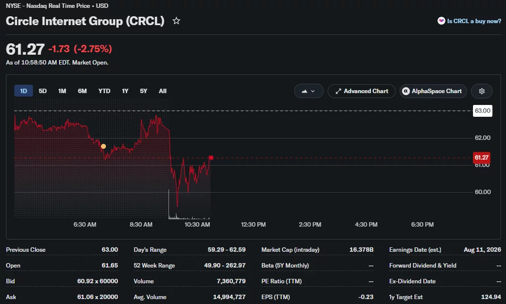 Circle Internet Group (CRCL) stock chart showing shares down 2.75% to $61.27 during market trading, with an intraday low near $59.29 before a partial rebound.