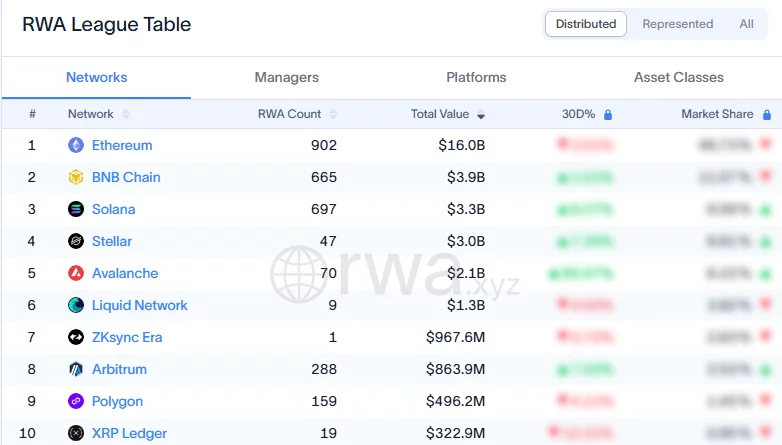 RWA.xyz league table showing Ethereum leading tokenized real-world assets with $16B, followed by BNB Chain, Solana, Stellar, and Avalanche at $2.1B.