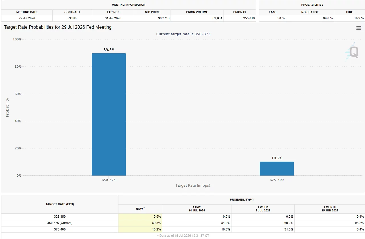 CME FedWatch chart showing an 89.8% probability of no Fed rate change and a 10.2% chance of a 25-basis-point hike at the July 29, 2026 FOMC meeting.