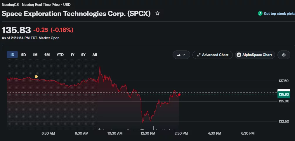 SpaceX intraday stock chart showing shares trading around $135.83 after rebounding from a midday drop below $133 during the trading session.