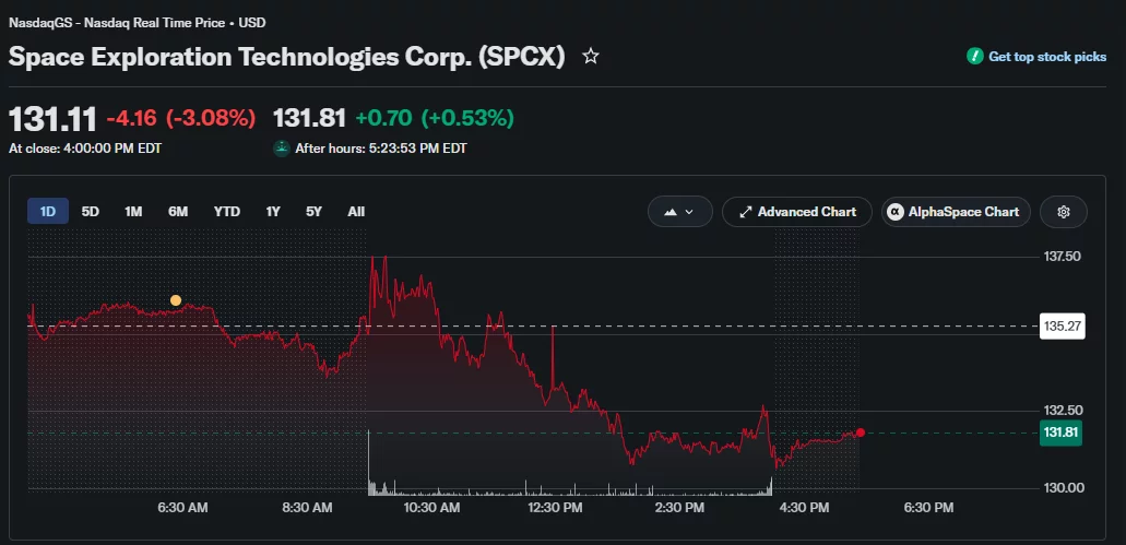 SpaceX stock falls 3.08% to $131.11 before edging higher after hours.
