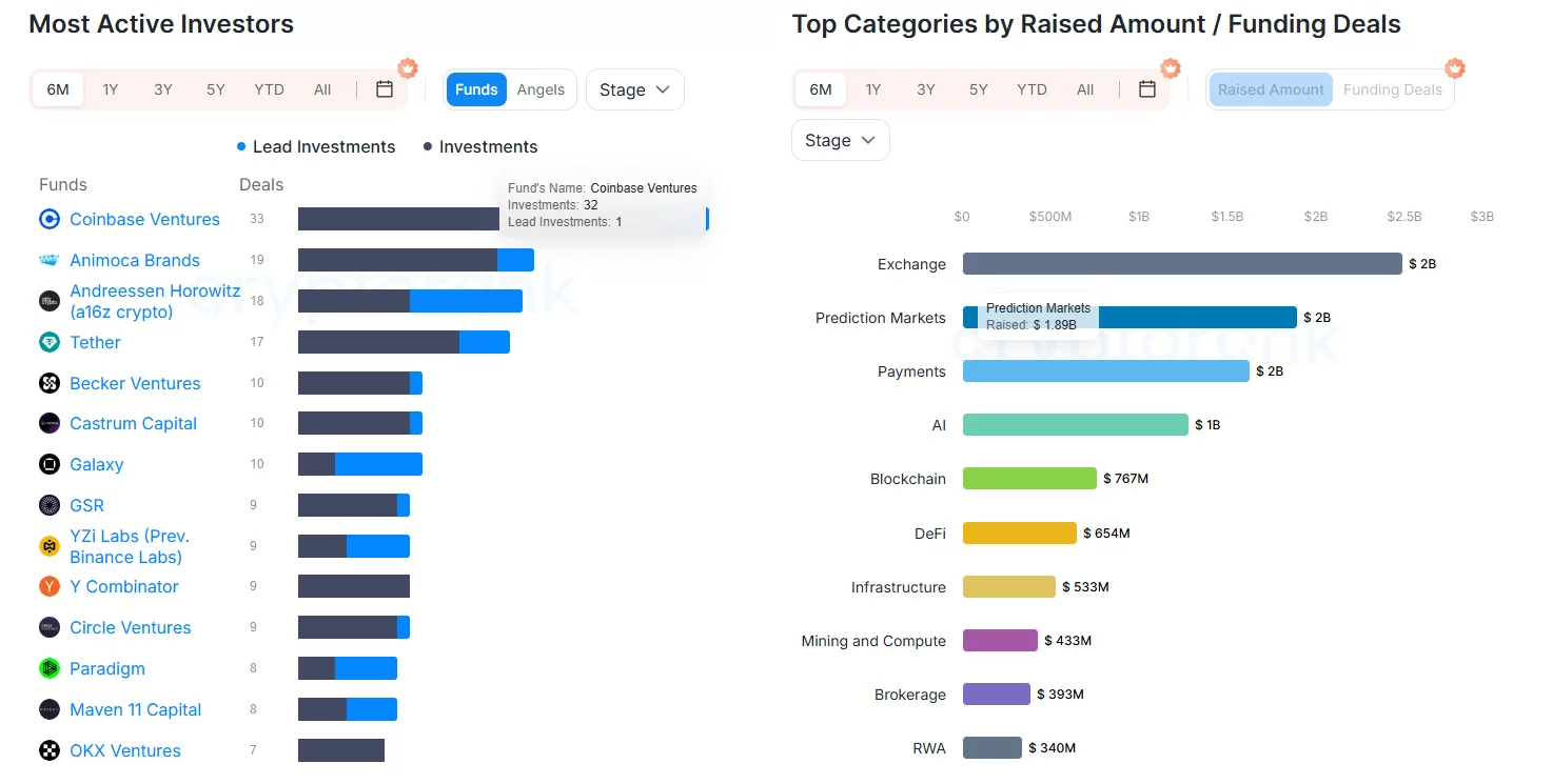 Coinbase Ventures leads active crypto investors as exchanges attract the most funding.