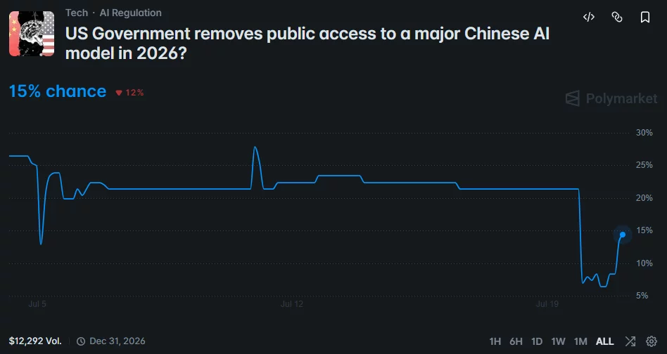 Polymarket chart shows a 15% chance of a US ban on major Chinese AI models.