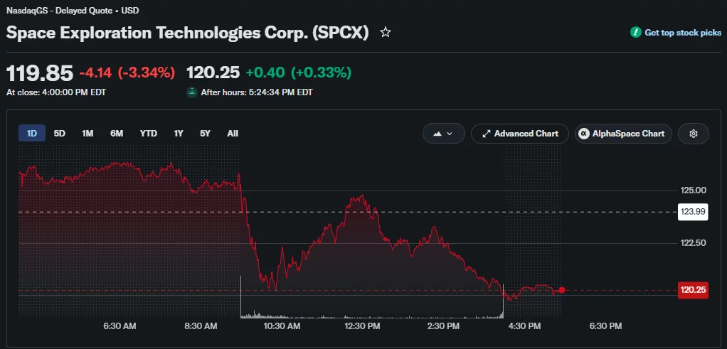 SpaceX stock falls 3.34% to $119.85 before a slight after-hours rebound.