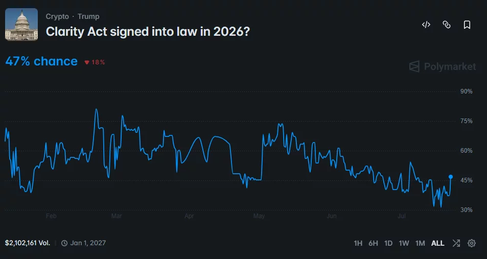 Polymarket chart shows a 47% chance of the CLARITY Act becoming law in 2026.