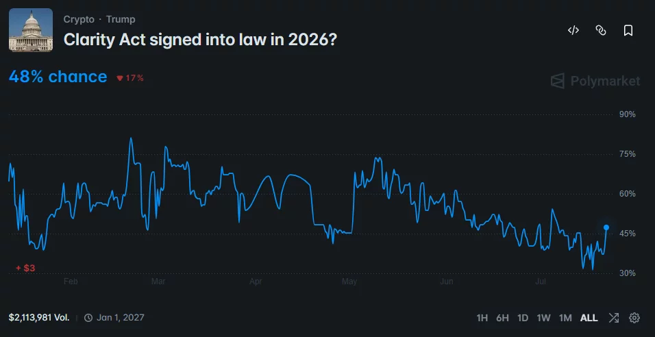 Polymarket chart shows a 48% chance of the CLARITY Act becoming law in 2026.