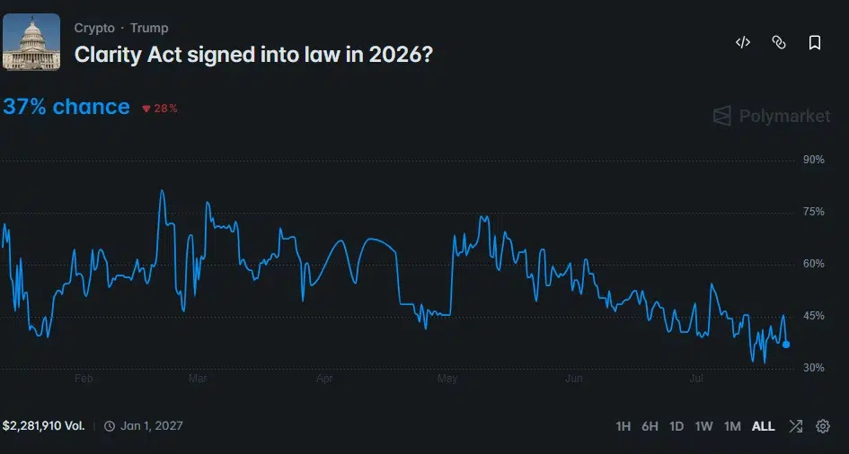 CLARITY Act passage odds fall to 37% after trending lower since May.