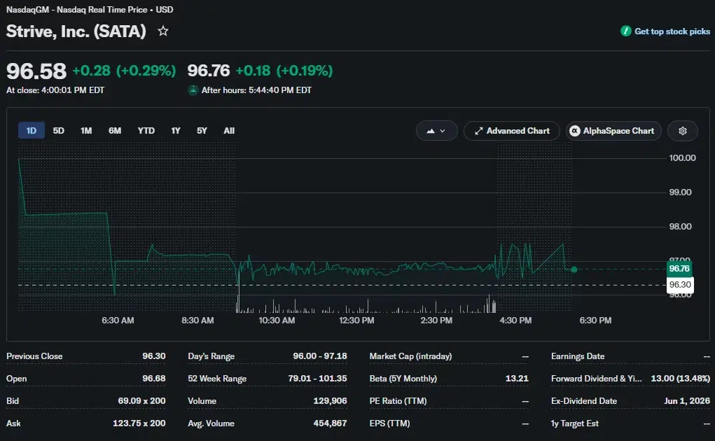 Strive’s SATA stock trades at $96.58, approaching its $100 par value.