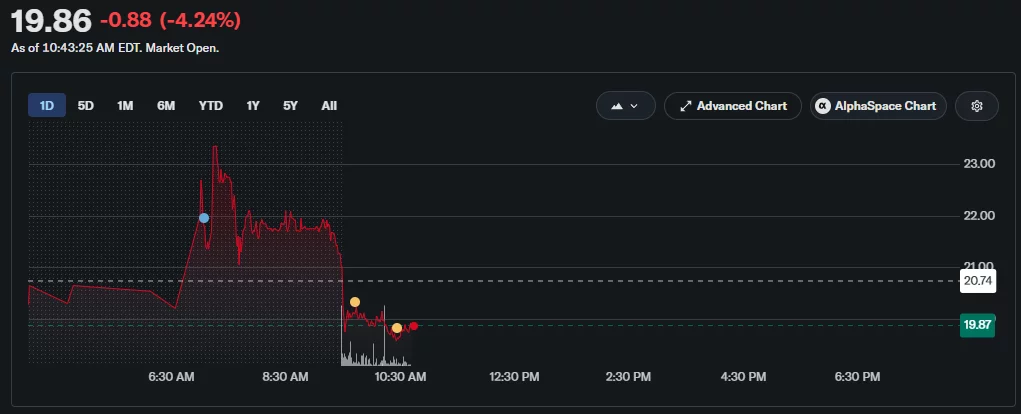 CORZ intraday chart shows shares falling 4.24% to $19.86.