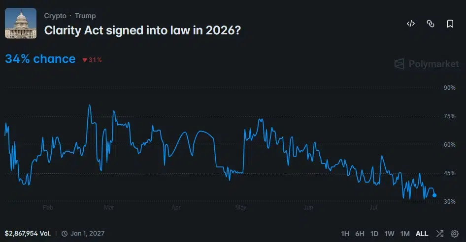 Polymarket chart shows CLARITY Act passage odds falling to 34% in July 2026.