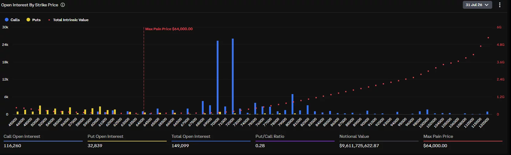 Bitcoin’s July 31 options show $9.61 billion in open interest, 116,260 BTC in calls, and max pain at $64,000.
