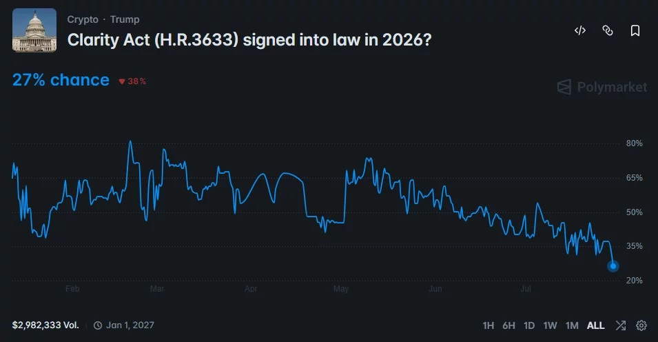 Polymarket chart shows CLARITY Act passage odds falling to a record-low 27% on July 29, 2026.