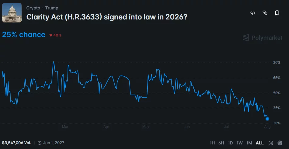 Polymarket chart shows CLARITY Act passage odds falling to 25% by August.