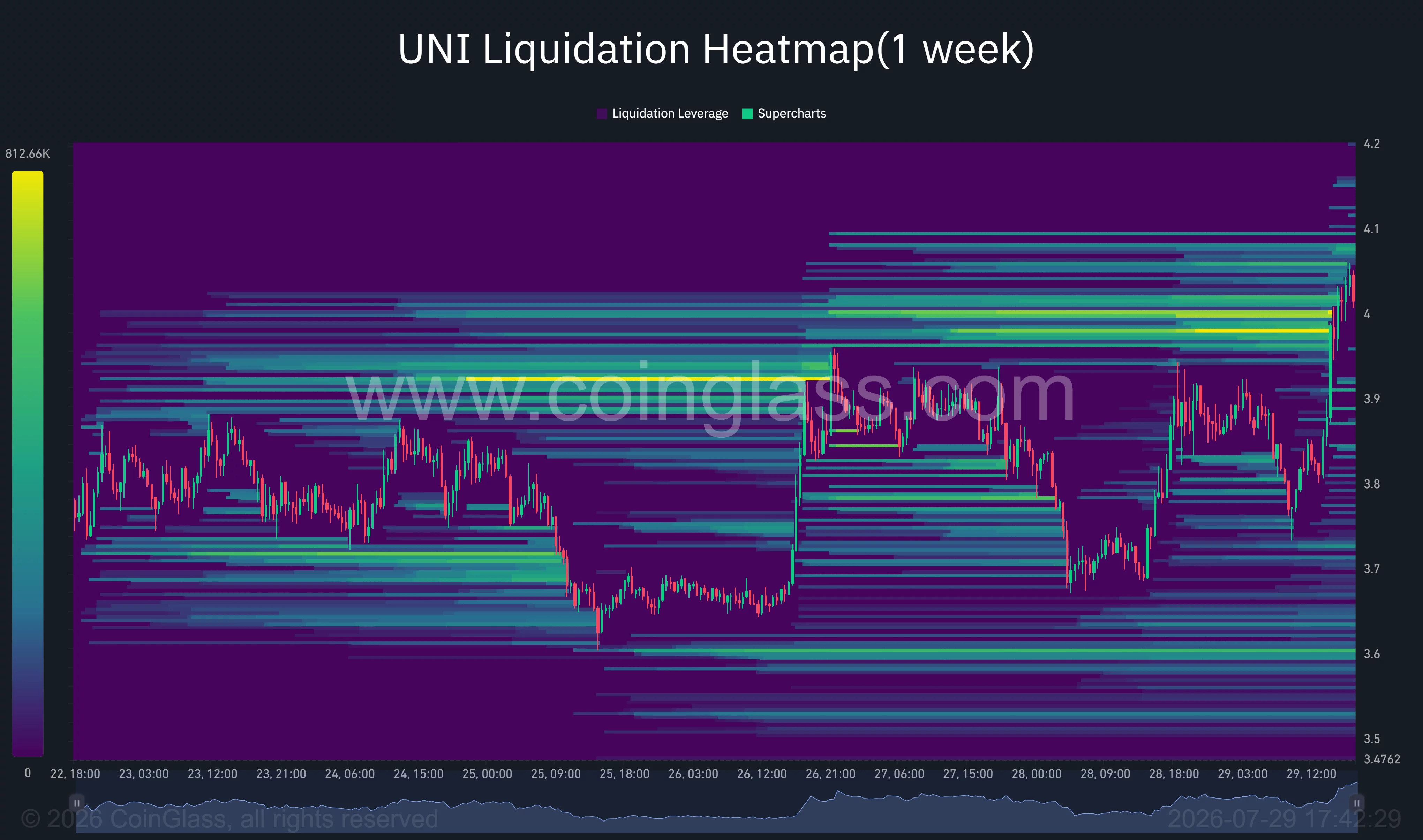 UNI one-week liquidation heatmap shows concentrated liquidity near $4.00–$4.10, with downside clusters around $3.60–$3.90.