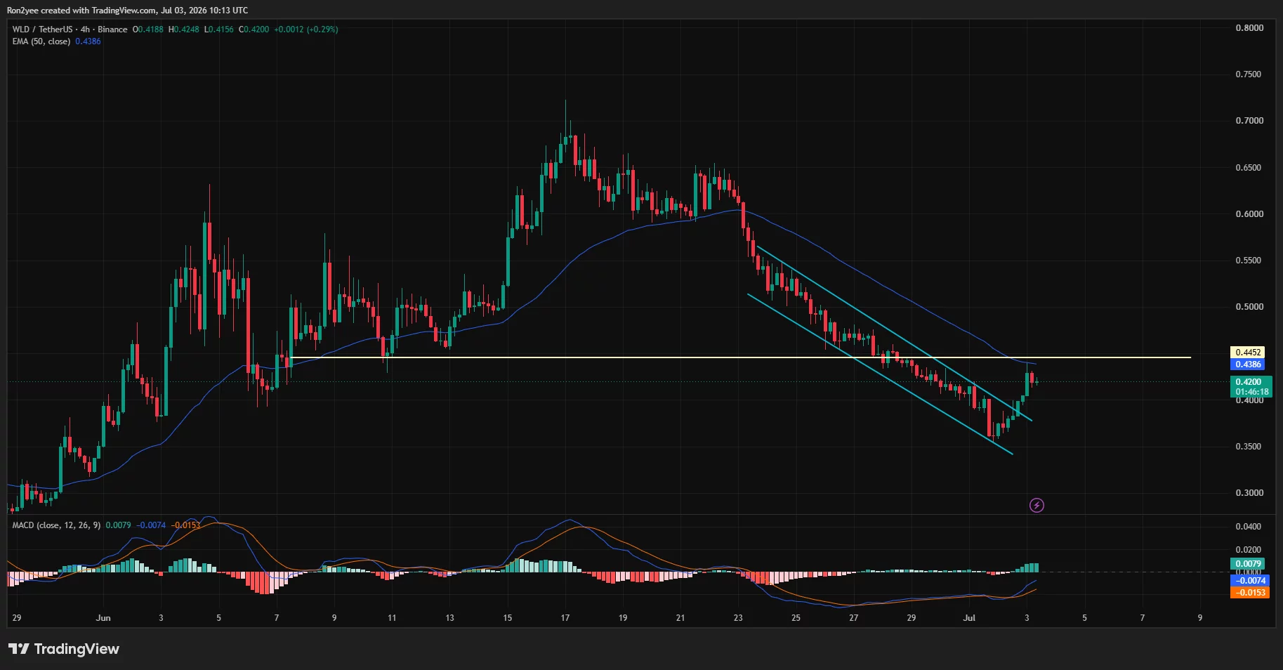 Worldcoin 4-hour chart showing a breakout above a descending channel, with bulls testing the 50-day EMA near $0.44.