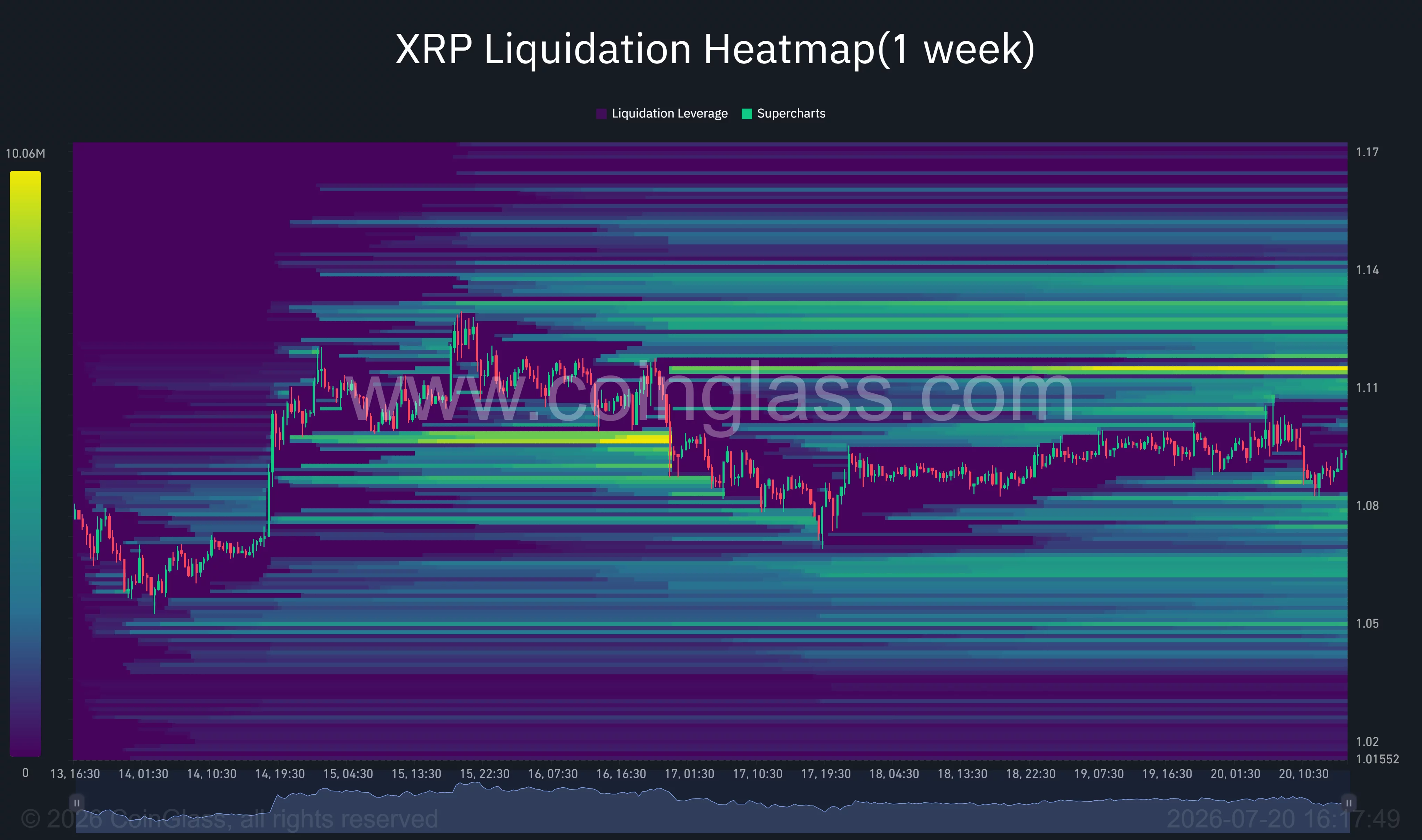 XRP liquidation clusters concentrate near $1.11 above and $1.08 below.