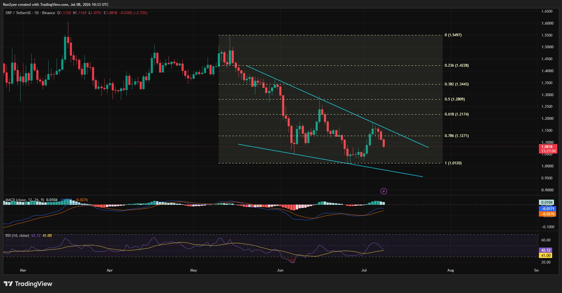 Daily XRP price chart showing the token trading inside a descending channel, with weakening RSI and MACD as price approaches key support near $1.01.