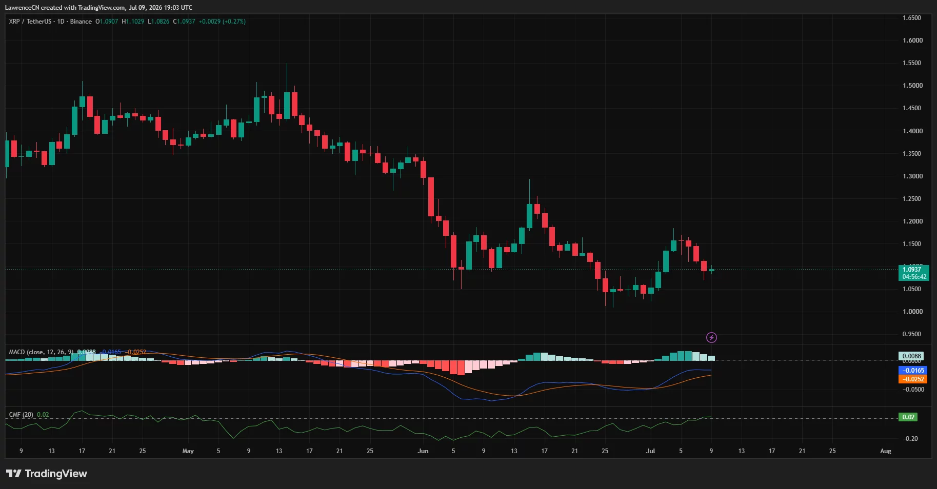 XRP daily chart showing price below key resistance with fading bullish momentum and support near $1.00.